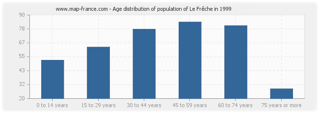 Age distribution of population of Le Frêche in 1999